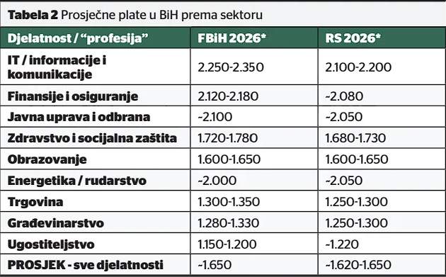 Screenshot 2026-05-28 172953.jpg - Koje zvanje najbolje zarađuje na dana&scaron;njem trži&scaron;tu?